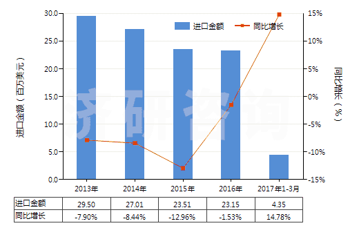2013-2017年3月中國染色的其他人纖長絲機(jī)織物(按重量計其他人造纖維長絲,扁條含量≥85%)(HS54082290)進(jìn)口總額及增速統(tǒng)計